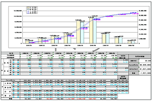 プロジェクト別管理表のグラフ